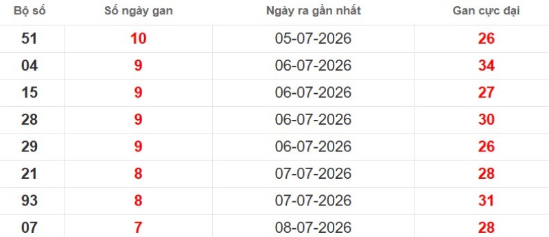 Cặp lô gan XSMB vắng bóng lâu ngày