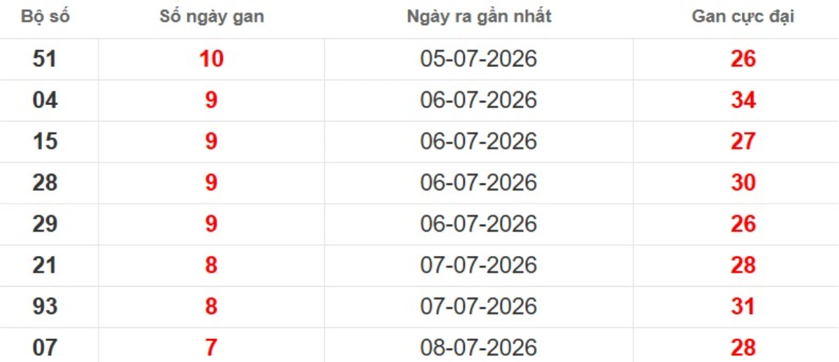 Thống kê lô gan lâu chưa ra