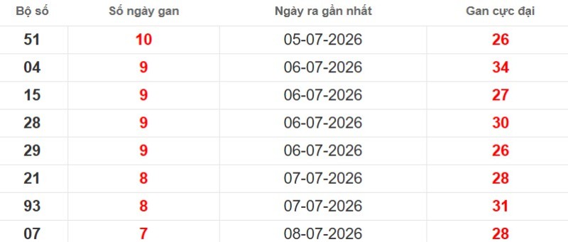 Cặp lô gan XSMB vắng bóng lâu ngày