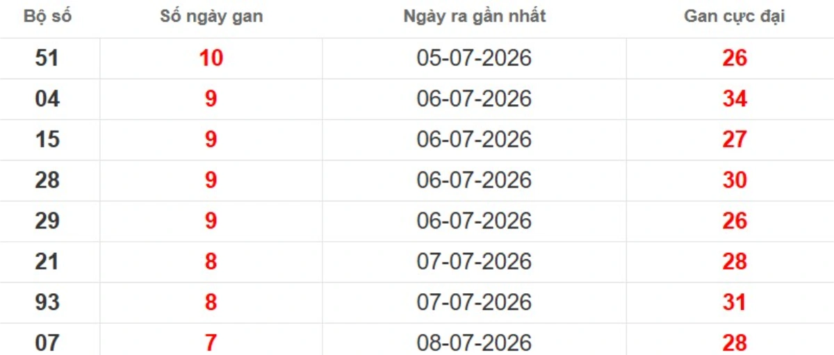 Thống kê lô gan lâu chưa ra