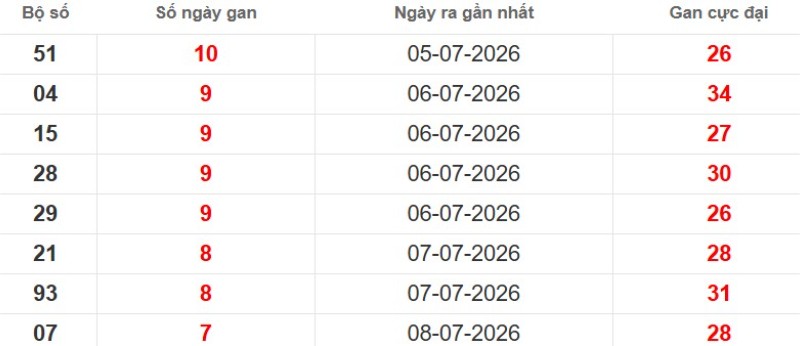 Cặp lô gan XSMB vắng bóng lâu ngày