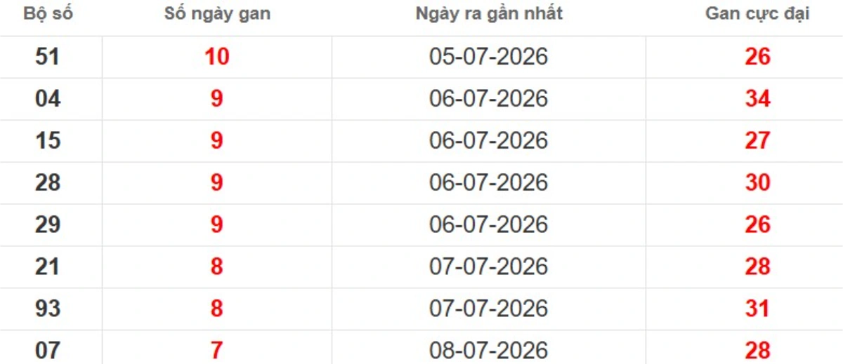 Thống kê lô gan lâu chưa ra