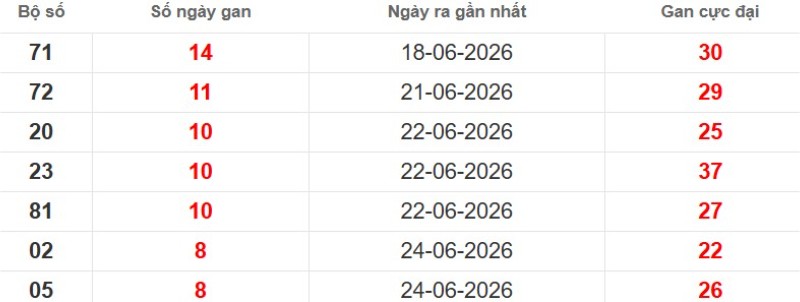 Cặp lô gan XSMB vắng bóng lâu ngày