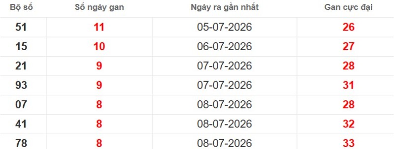 Cặp lô gan XSMB vắng bóng lâu ngày