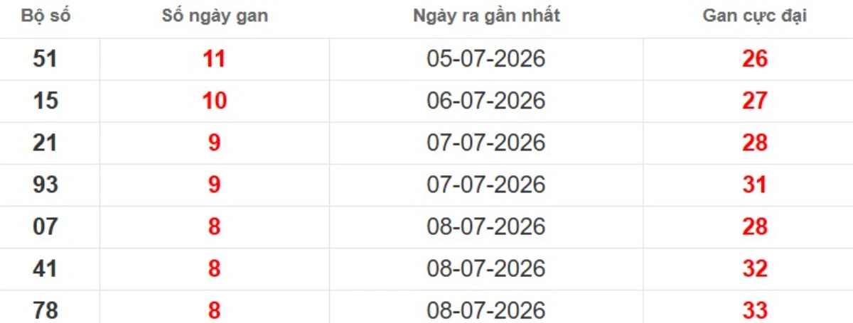Thống kê lô gan lâu chưa ra