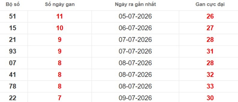Cặp lô gan XSMB vắng bóng lâu ngày