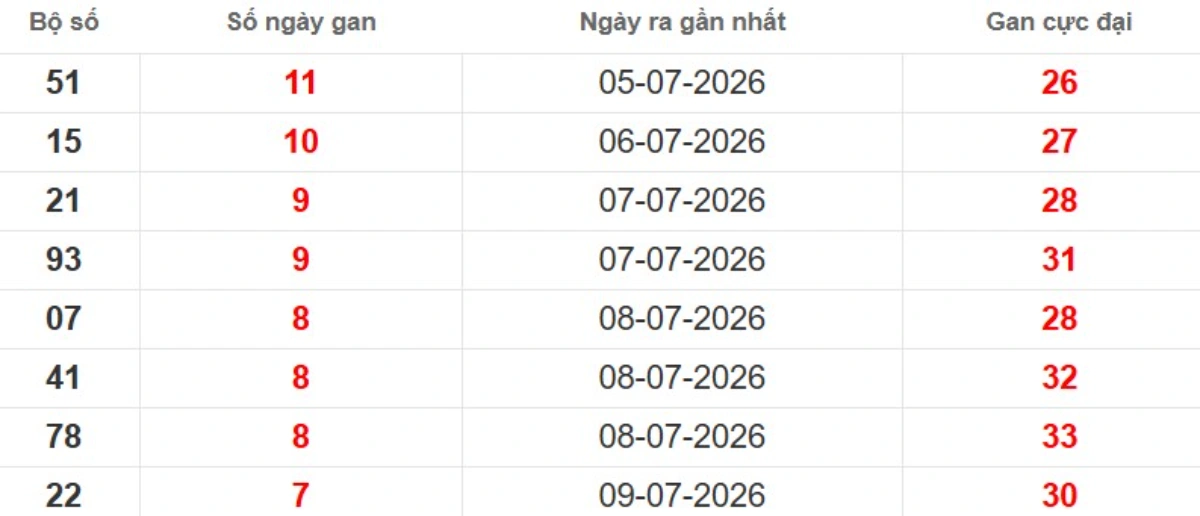 Thống kê lô gan lâu chưa ra