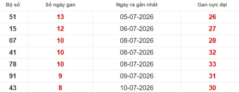 Cặp lô gan XSMB vắng bóng lâu ngày
