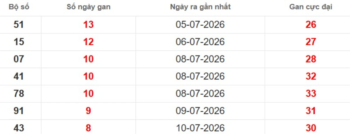 Thống kê lô gan lâu chưa ra
