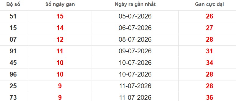 Cặp lô gan XSMB vắng bóng lâu ngày