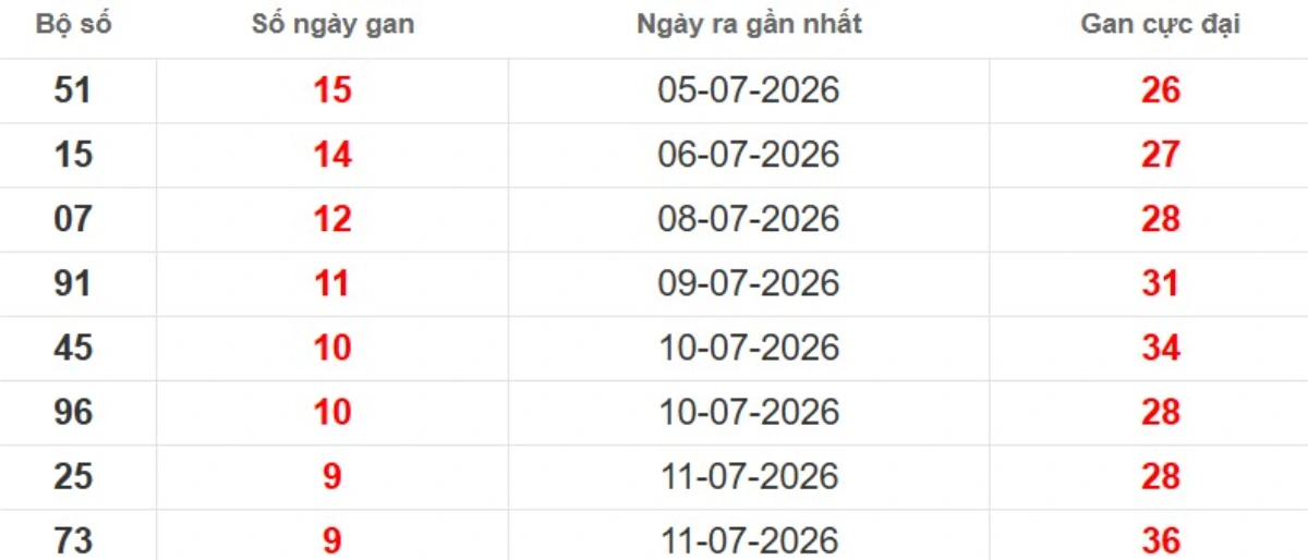 Thống kê lô gan lâu chưa ra