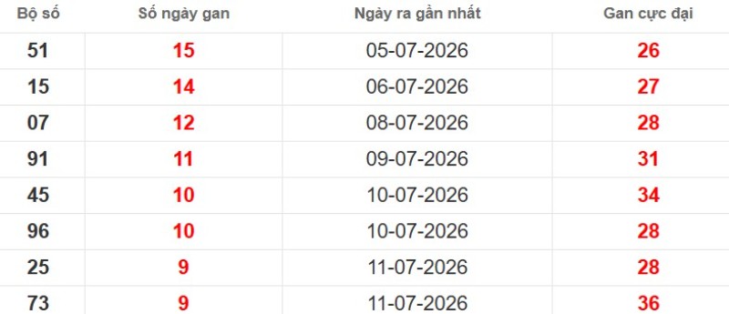 Cặp lô gan XSMB vắng bóng lâu ngày