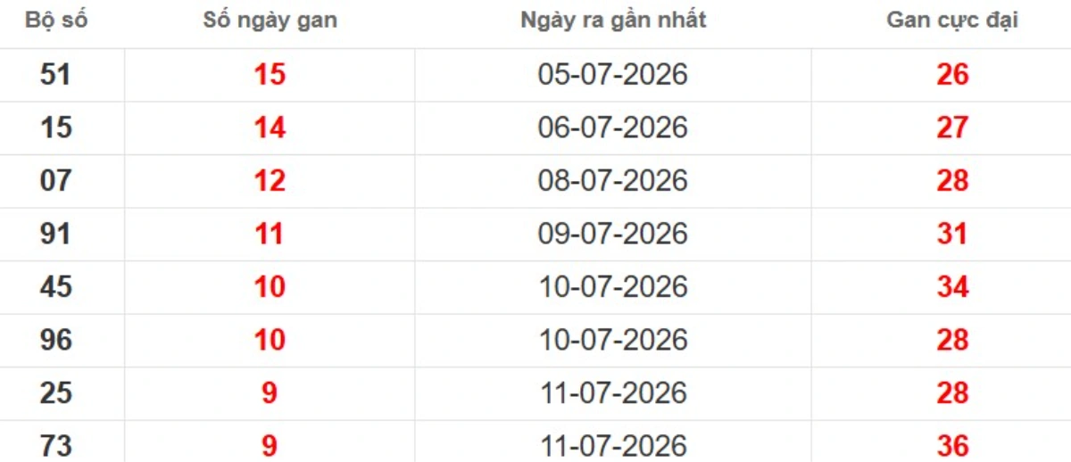Thống kê lô gan lâu chưa ra