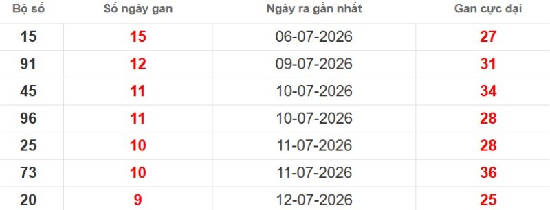 Cặp lô gan XSMB vắng bóng lâu ngày