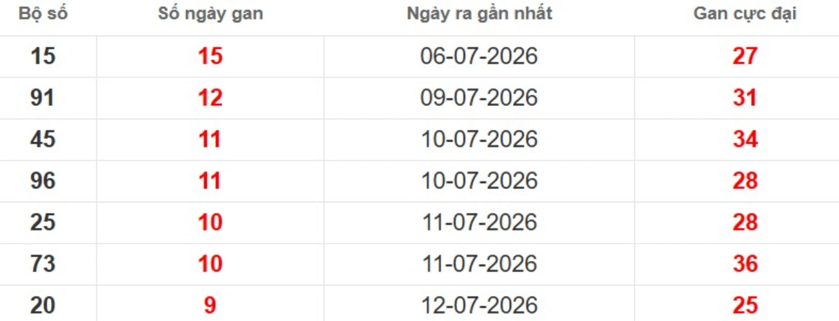 Thống kê lô gan lâu chưa ra