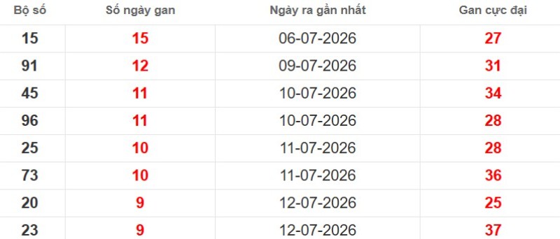Cặp lô gan XSMB vắng bóng lâu ngày