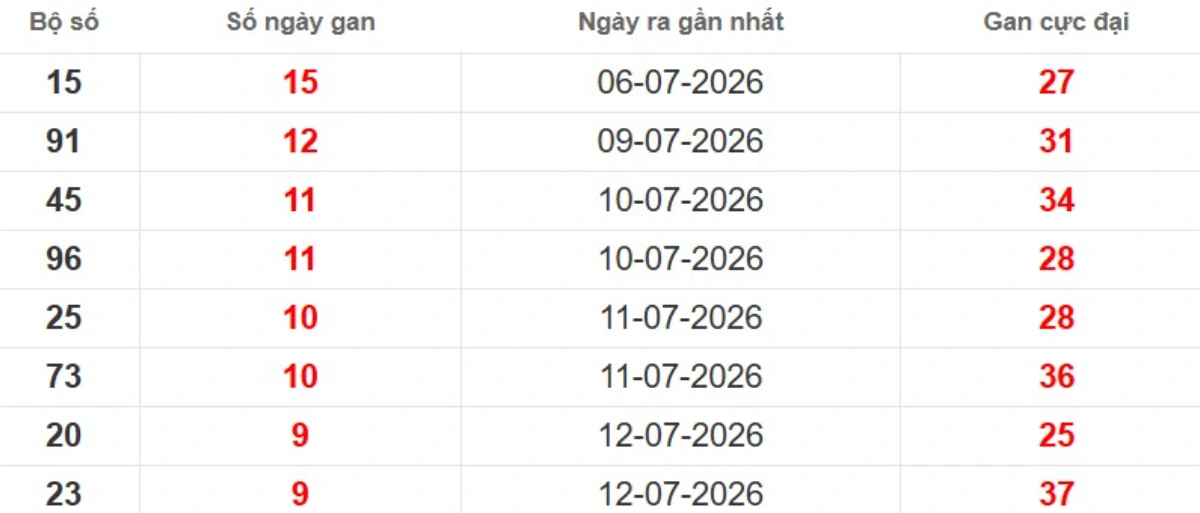 Thống kê lô gan lâu chưa ra
