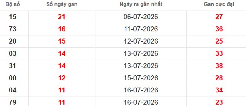 Cặp lô gan XSMB vắng bóng lâu ngày