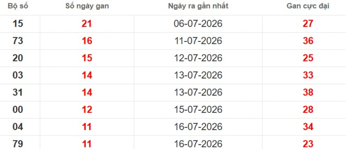 Thống kê lô gan lâu chưa ra