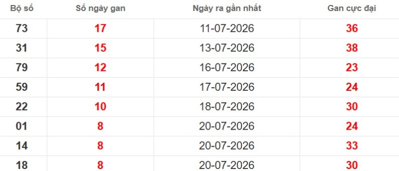Cặp lô gan XSMB vắng bóng lâu ngày