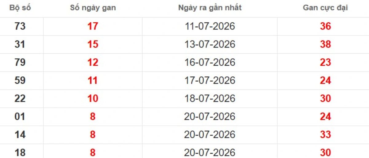 Thống kê lô gan lâu chưa ra
