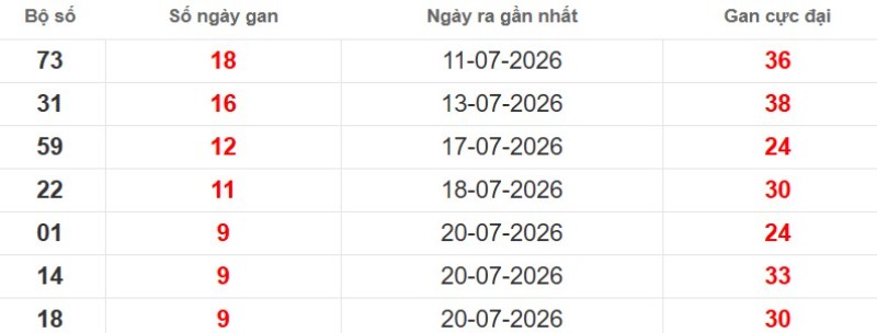 Cặp lô gan XSMB vắng bóng lâu ngày