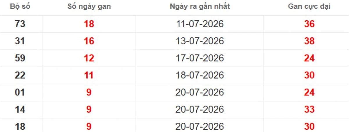 Thống kê lô gan lâu chưa ra