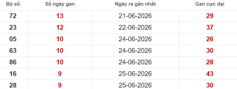 Cặp lô gan XSMB vắng bóng lâu ngày