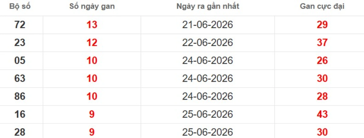 Thống kê lô gan lâu chưa ra