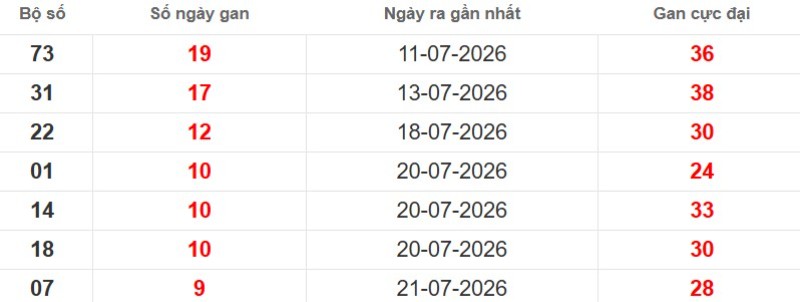 Cặp lô gan XSMB vắng bóng lâu ngày