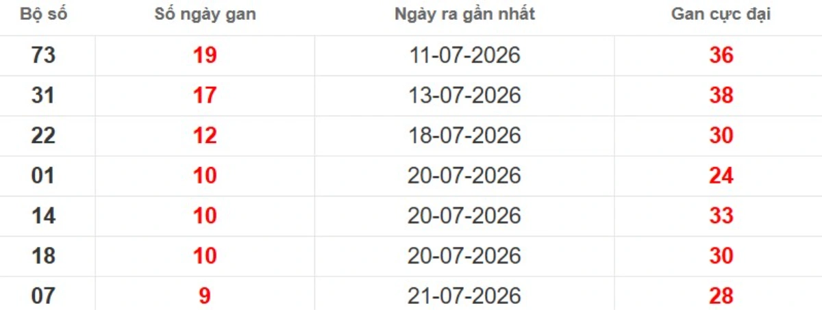 Thống kê lô gan lâu chưa ra