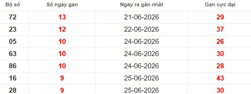 Cặp lô gan XSMB vắng bóng lâu ngày
