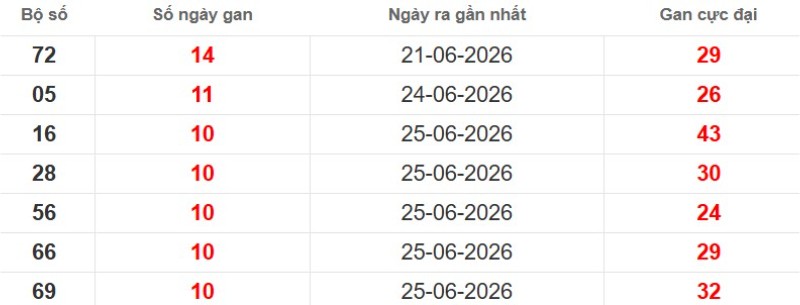 Cặp lô gan XSMB vắng bóng lâu ngày
