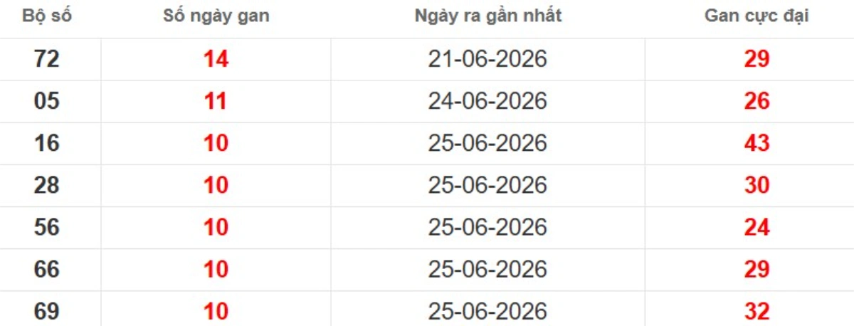 Thống kê lô gan lâu chưa ra