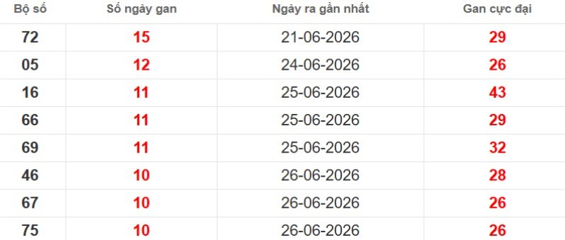 Cặp lô gan XSMB vắng bóng lâu ngày