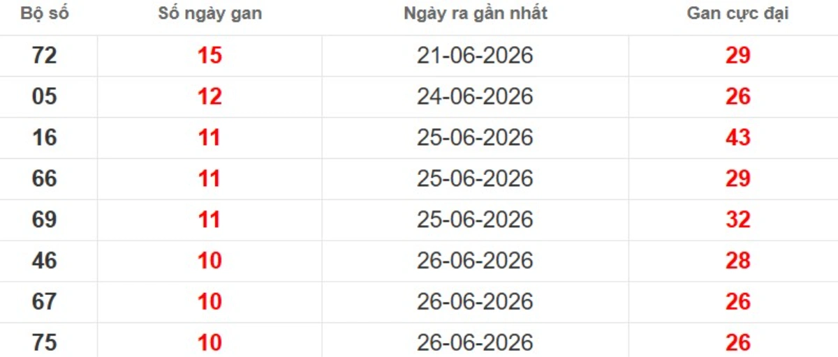 Thống kê lô gan lâu chưa ra
