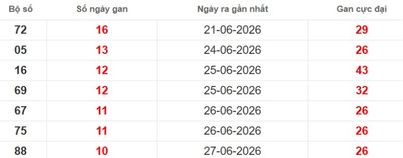 Cặp lô gan XSMB vắng bóng lâu ngày