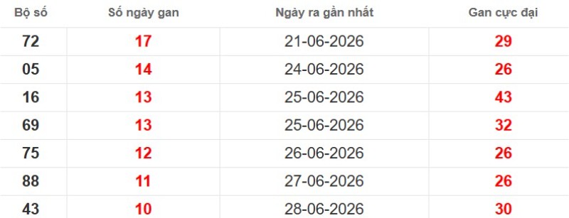 Cặp lô gan XSMB vắng bóng lâu ngày