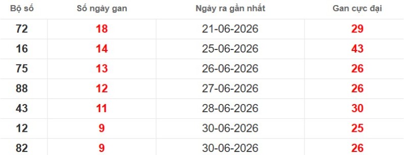 Cặp lô gan XSMB vắng bóng lâu ngày