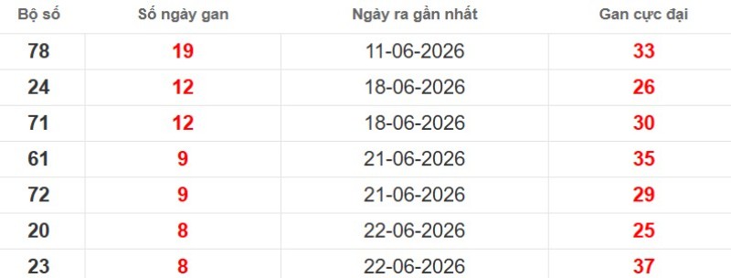 Cặp lô gan XSMB vắng bóng lâu ngày