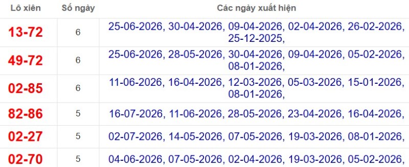 Thống kê lô xiên đài An Giang