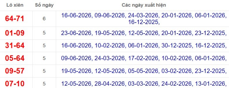 Thống kê lô xiên đài Bến Tre