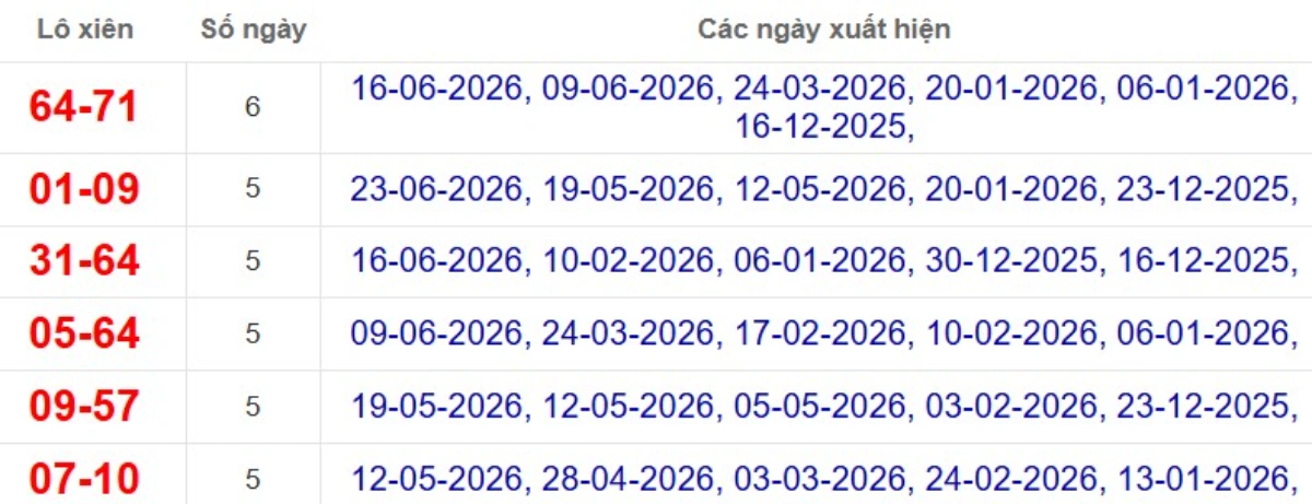 Thống kê lô xiên đài Bến Tre