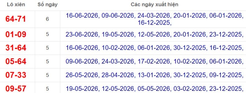 Thống kê lô xiên đài Bến Tre