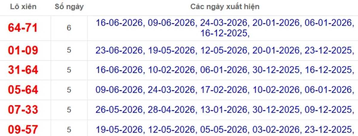 Thống kê lô xiên đài Bến Tre