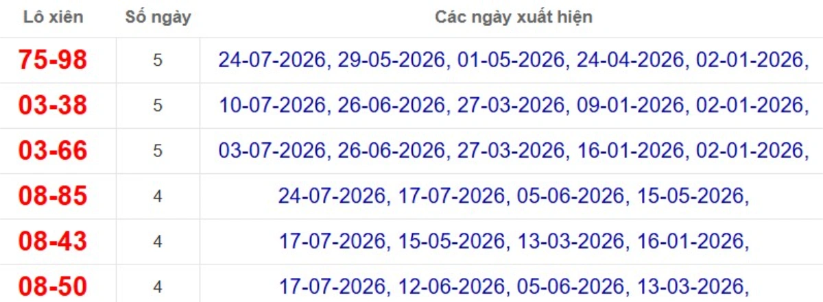 Thống kê lô xiên đài Bình Dương