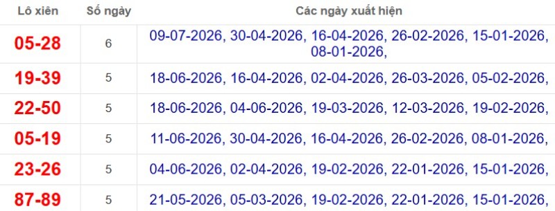 Thống kê lô xiên đài Bình Thuận