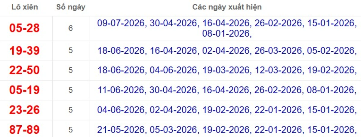 Thống kê lô xiên đài Bình Thuận