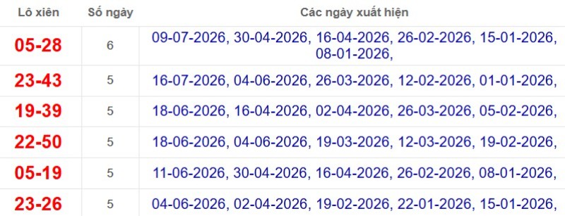 Thống kê lô xiên đài Bình Thuận