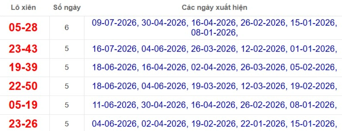 Thống kê lô xiên đài Bình Thuận